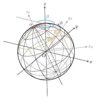 Earth coordination system figure